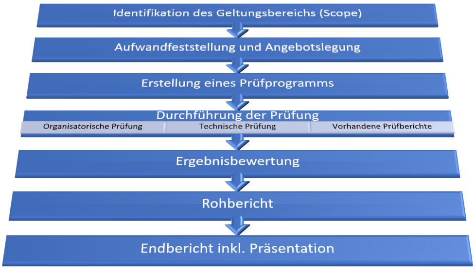 NIS Prüfprozess CoreTEC